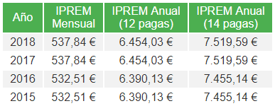 Tabla con valores IPREM entre los años 2015 y 2018