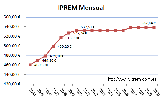 Gráfica de evolución del IPREM hasta el año 2020