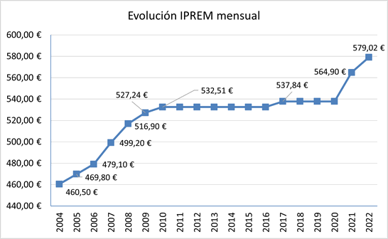 Gráfica de evolución del IPREM hasta el año 2022