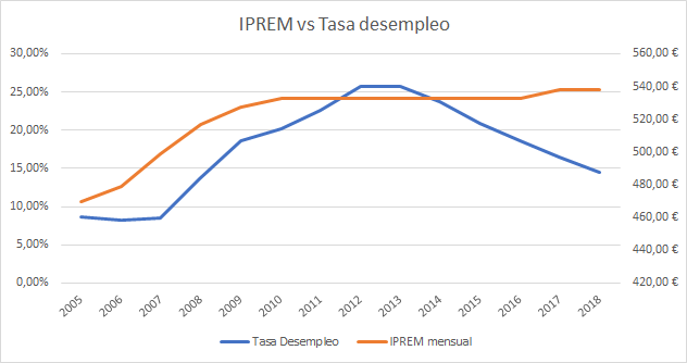 Gráfica de evolución del IPREM mensual frente a la tasa de desempleo desde 2005 hasta 2018