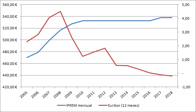 Gráfica de evolución del IPREM mensual frente al Euribor entre 2005 y 2018