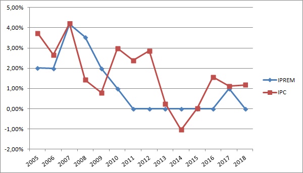 Gráfica de evolución del incremento anual del IPREM frente al IPC anual desde 2005 hasta 2018