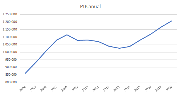 Gráfica de evolución del PIB anual desde 2005 hasta 2018