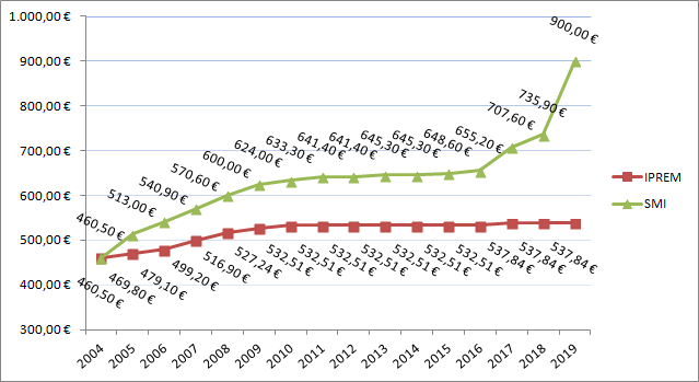 Gráfica de evolución del IPREM mensual frente al SMI mensual desde 2004 hasta 2019