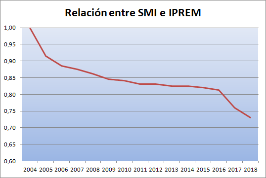 Gráfica de relación entre SMI e IPREM hasta el año 2018