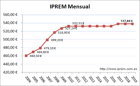 Gráfica de evolución del IPREM hasta el año 2019